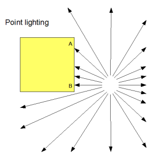 Point lighting